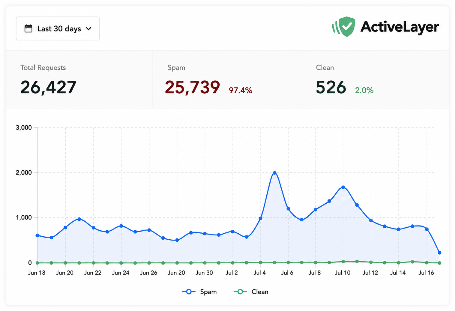 AI Powered WordPress Spam Protection