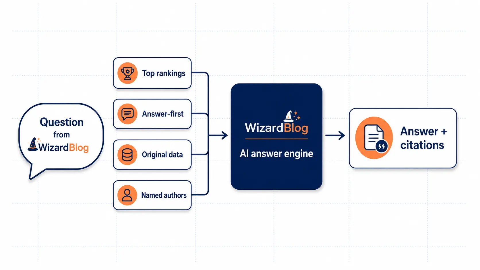 AI Search Optimization for WordPress: Proven Strategies That Work in 2026 1 AI answer engine
