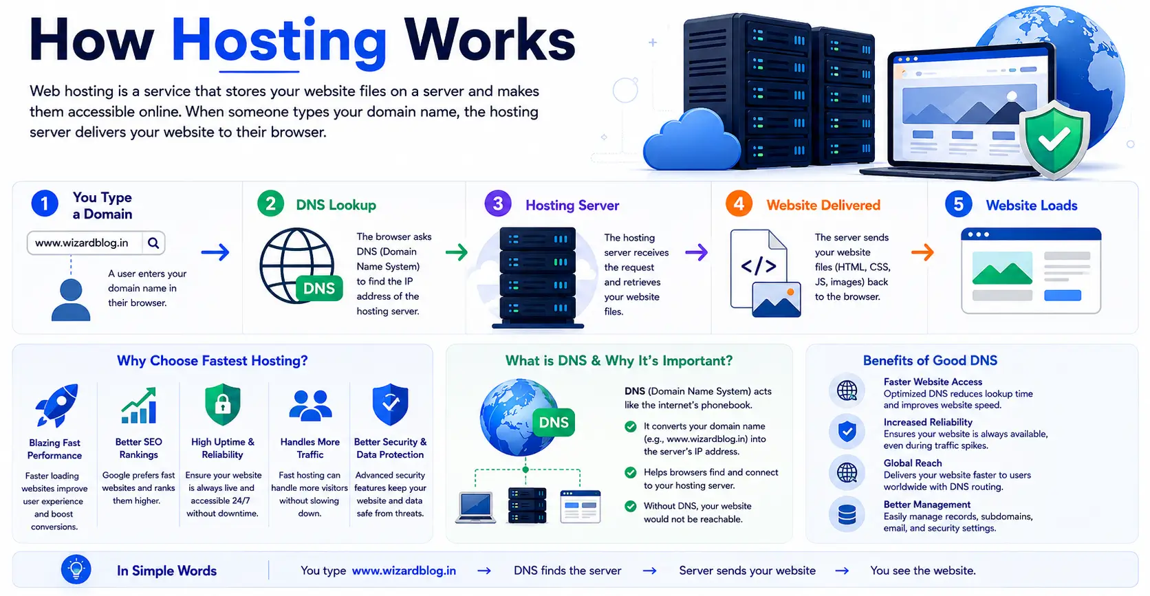 Choose a Fast and Reliable Hosting Provider
